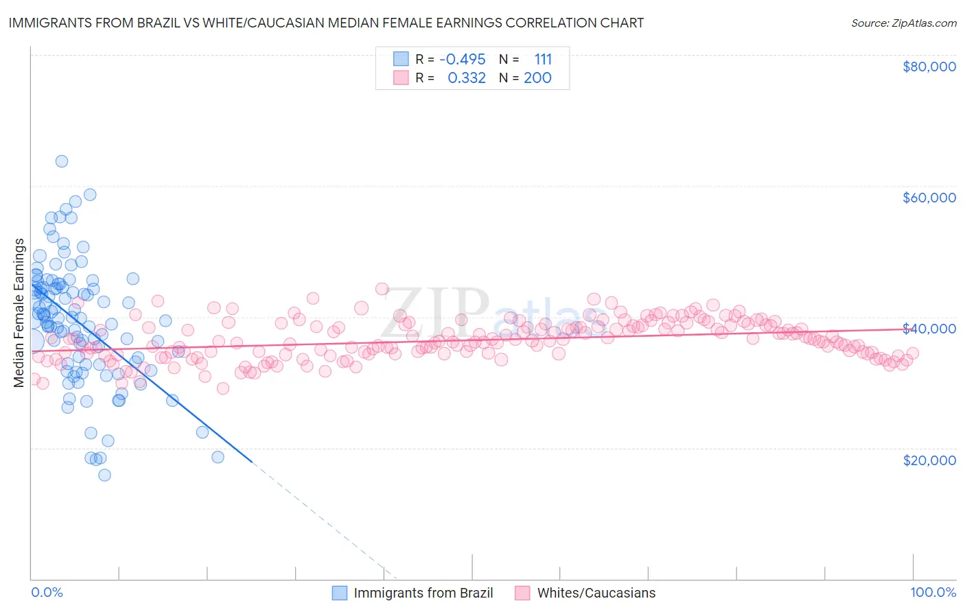 Immigrants from Brazil vs White/Caucasian Median Female Earnings
