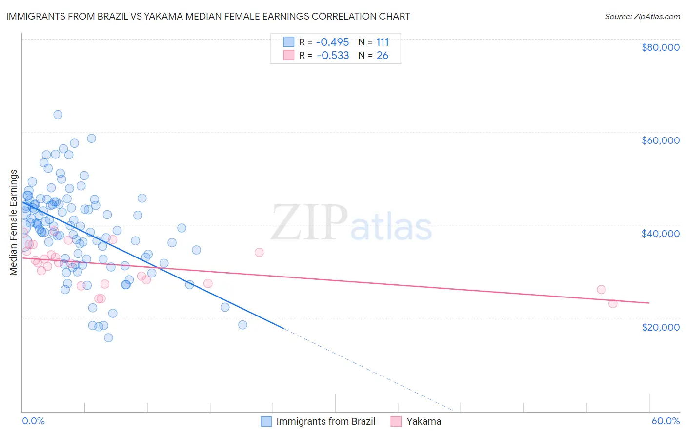 Immigrants from Brazil vs Yakama Median Female Earnings