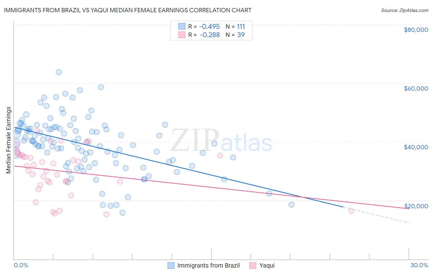 Immigrants from Brazil vs Yaqui Median Female Earnings