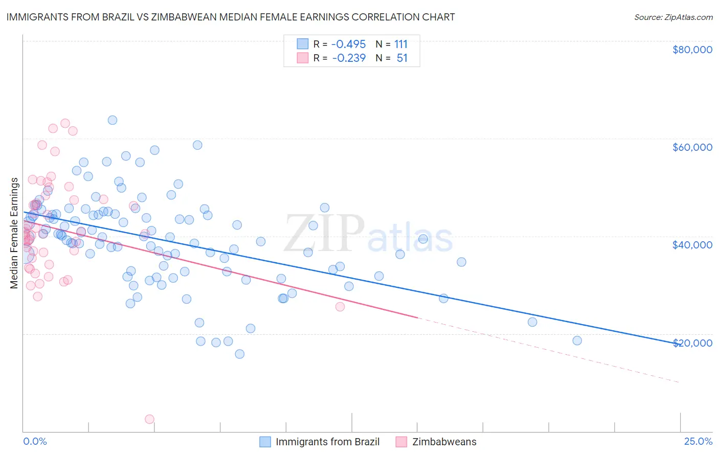 Immigrants from Brazil vs Zimbabwean Median Female Earnings
