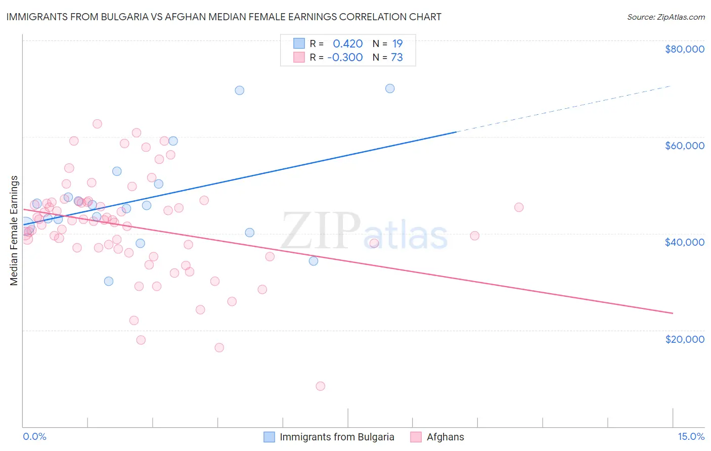 Immigrants from Bulgaria vs Afghan Median Female Earnings