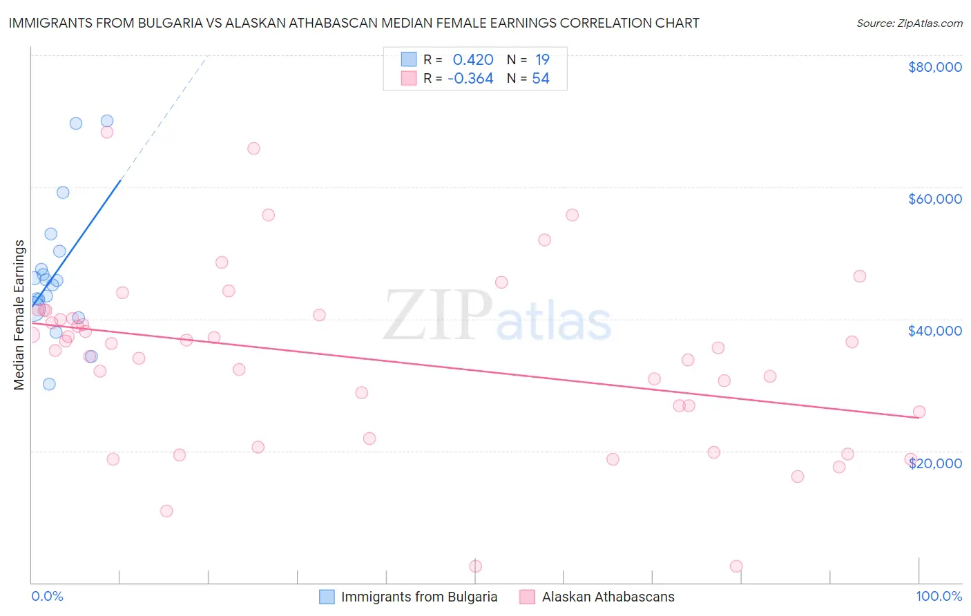 Immigrants from Bulgaria vs Alaskan Athabascan Median Female Earnings