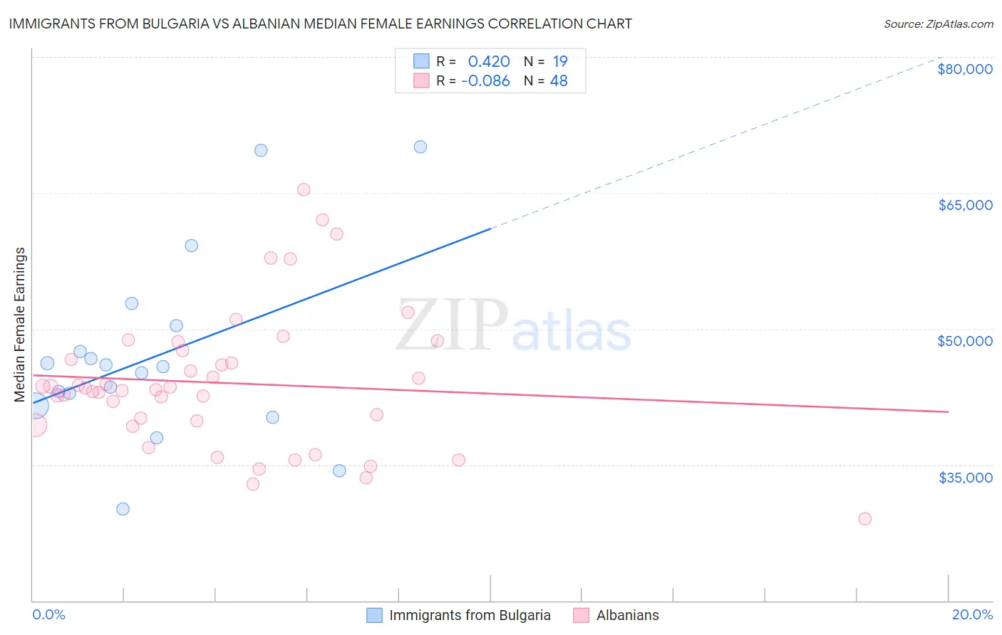Immigrants from Bulgaria vs Albanian Median Female Earnings