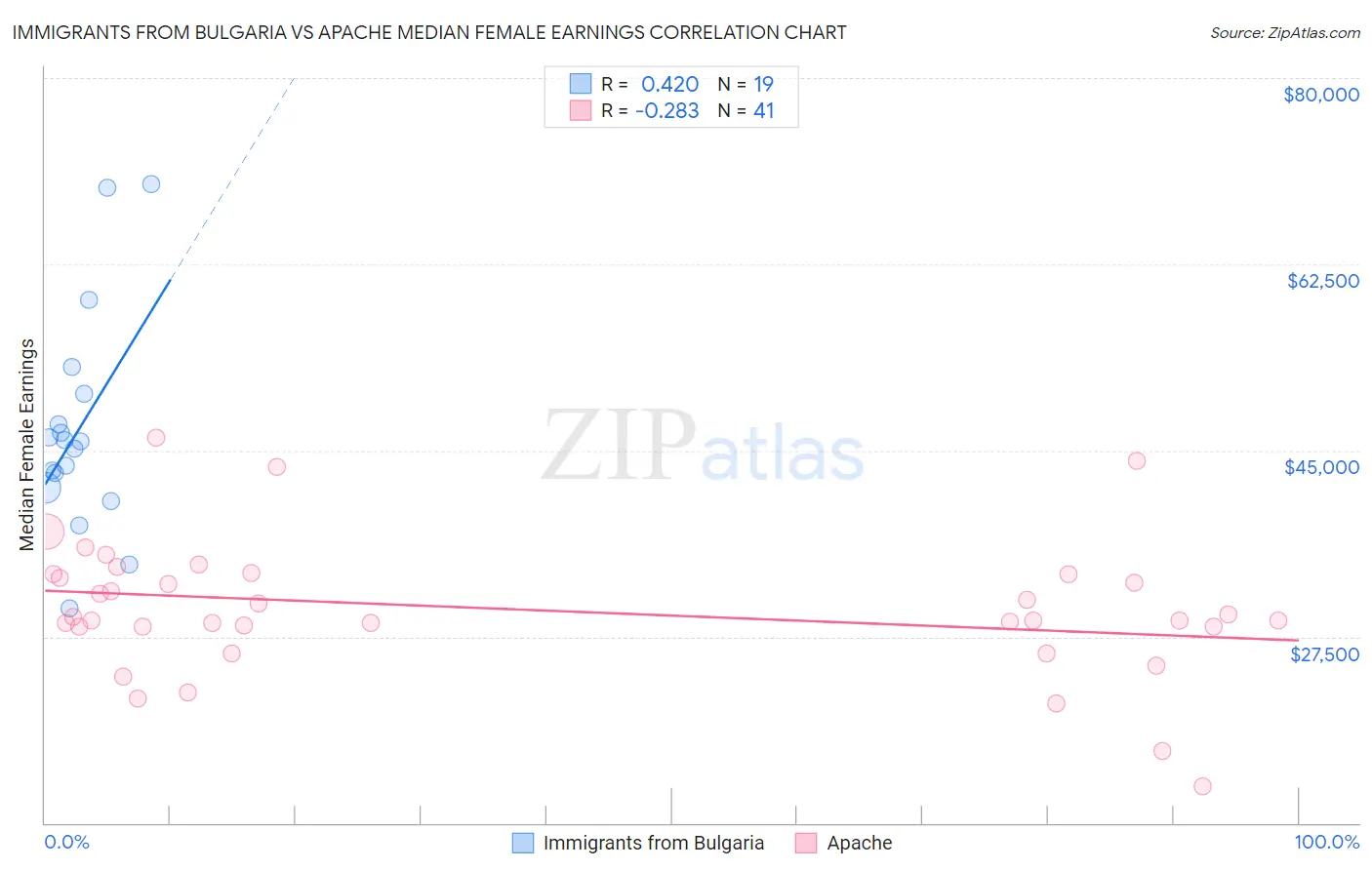 Immigrants from Bulgaria vs Apache Median Female Earnings