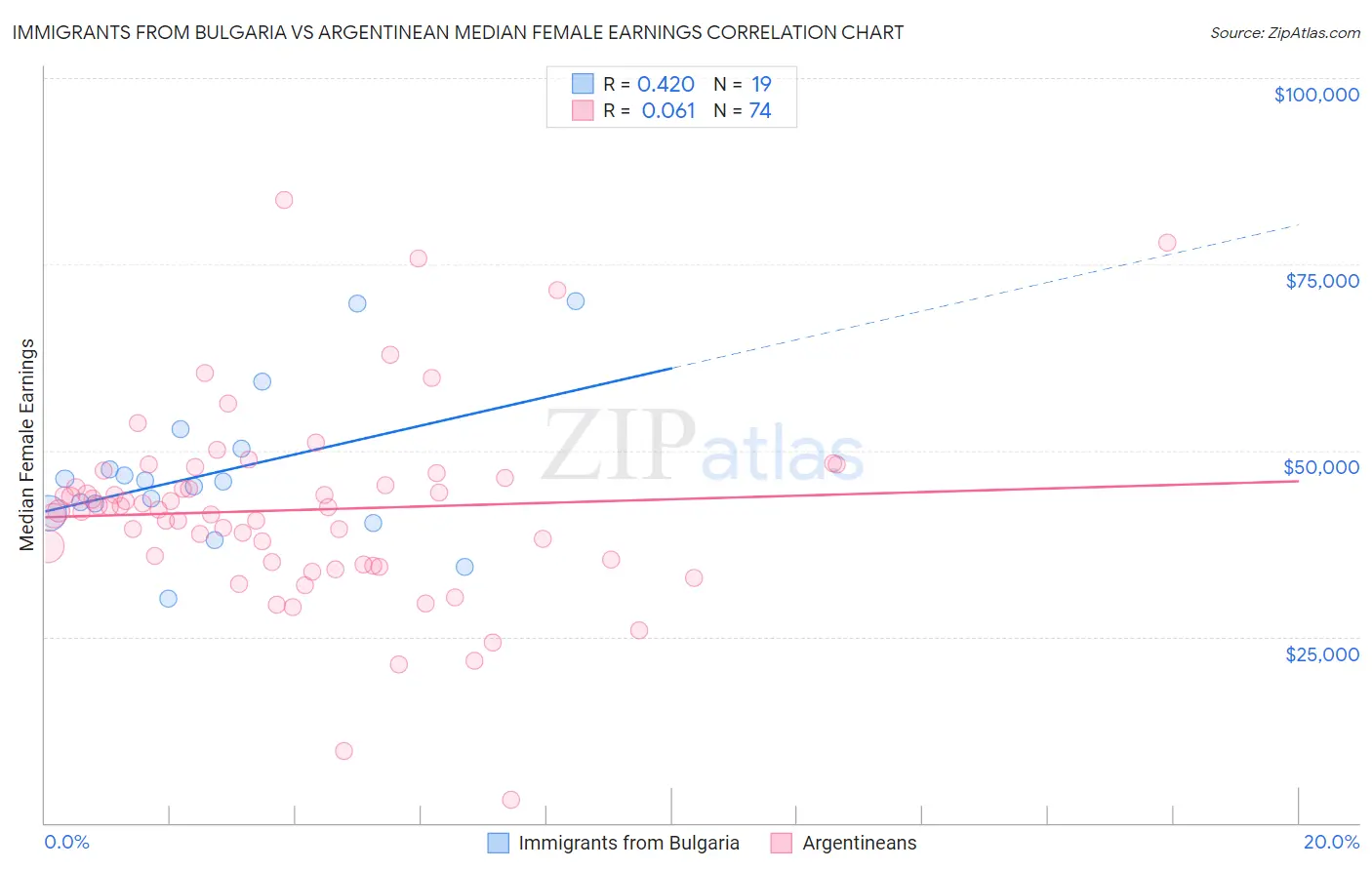 Immigrants from Bulgaria vs Argentinean Median Female Earnings