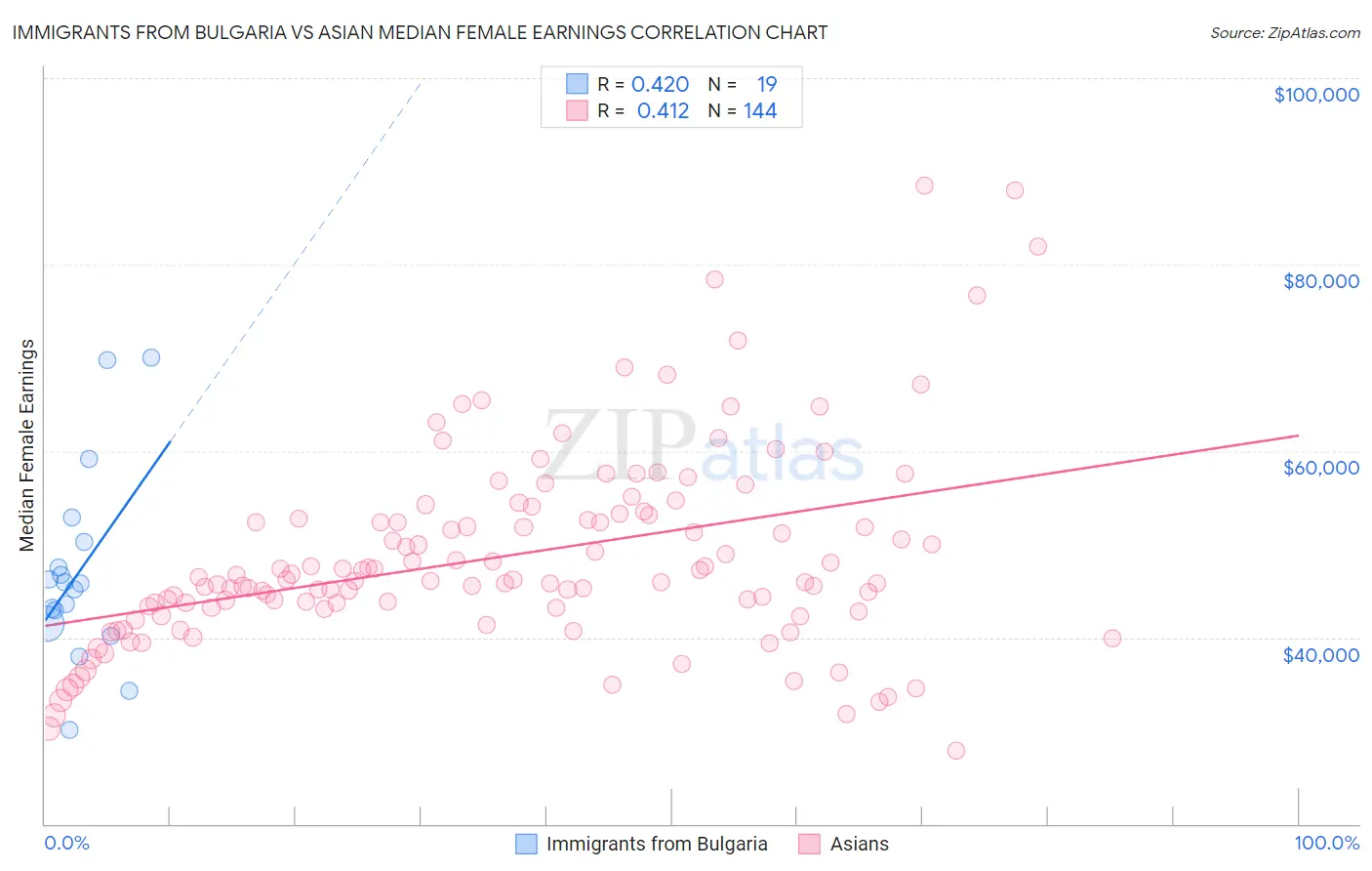 Immigrants from Bulgaria vs Asian Median Female Earnings