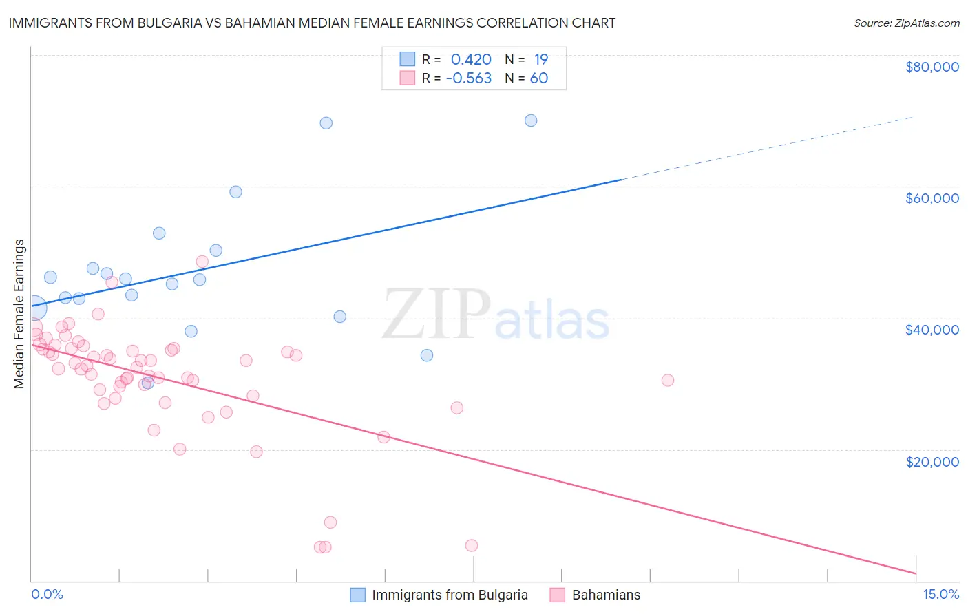 Immigrants from Bulgaria vs Bahamian Median Female Earnings