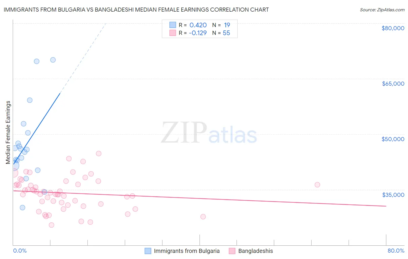 Immigrants from Bulgaria vs Bangladeshi Median Female Earnings