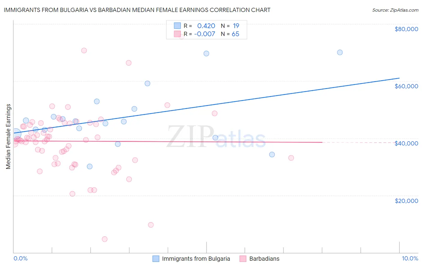 Immigrants from Bulgaria vs Barbadian Median Female Earnings