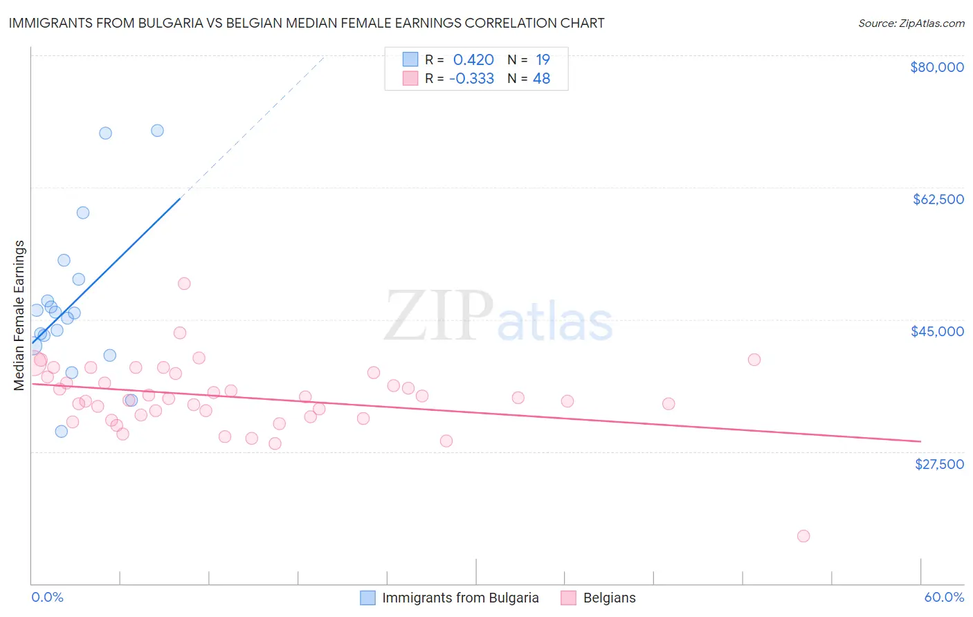 Immigrants from Bulgaria vs Belgian Median Female Earnings