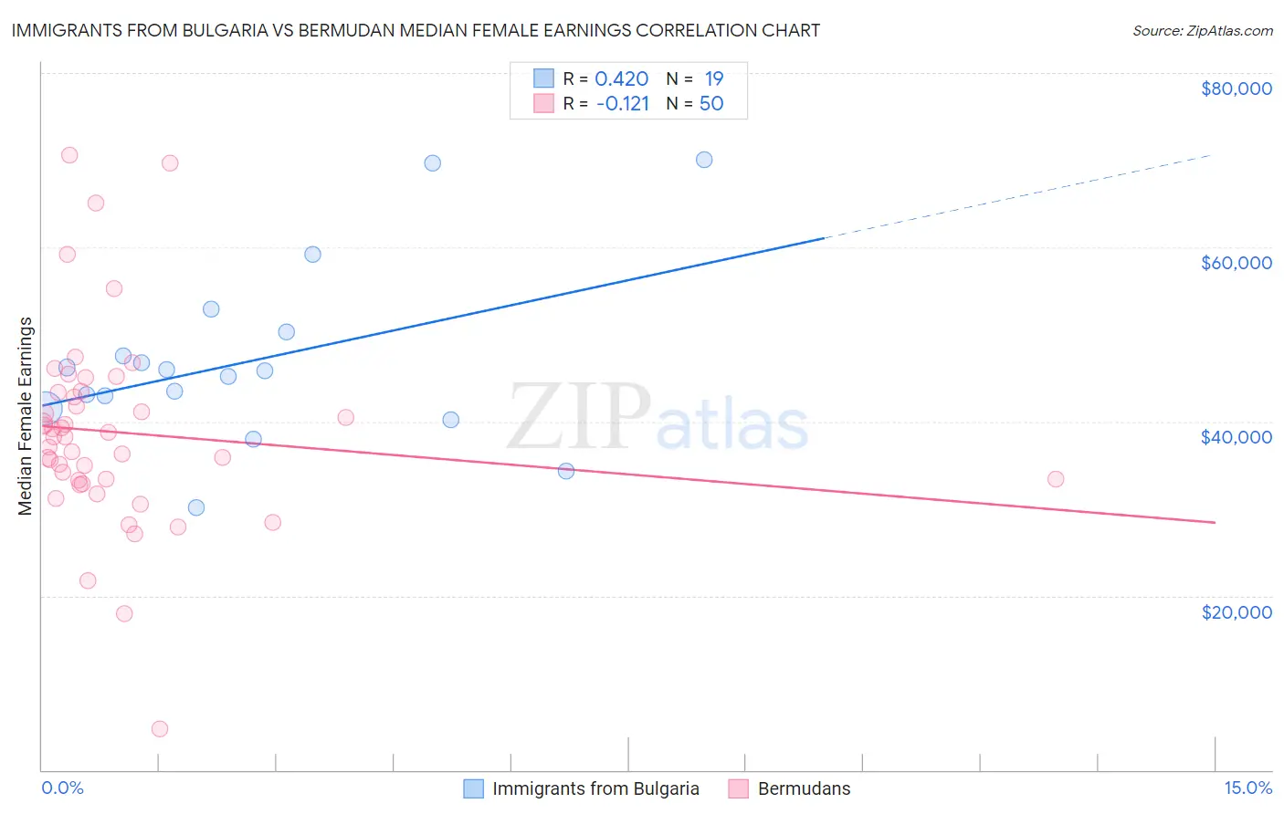 Immigrants from Bulgaria vs Bermudan Median Female Earnings