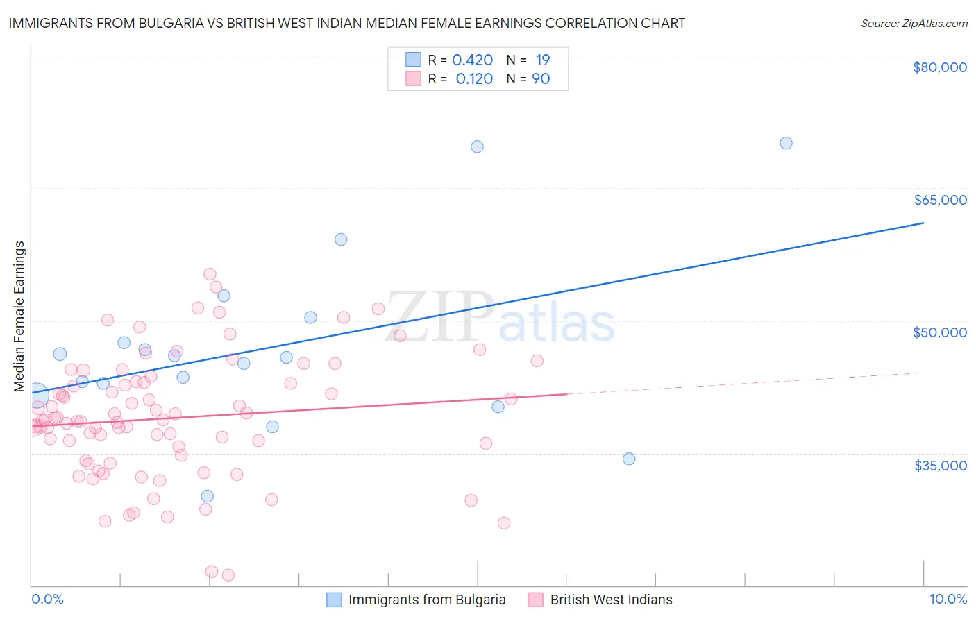 Immigrants from Bulgaria vs British West Indian Median Female Earnings