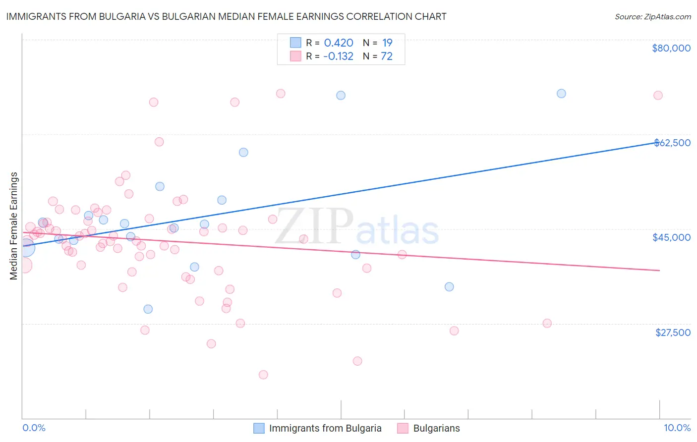 Immigrants from Bulgaria vs Bulgarian Median Female Earnings