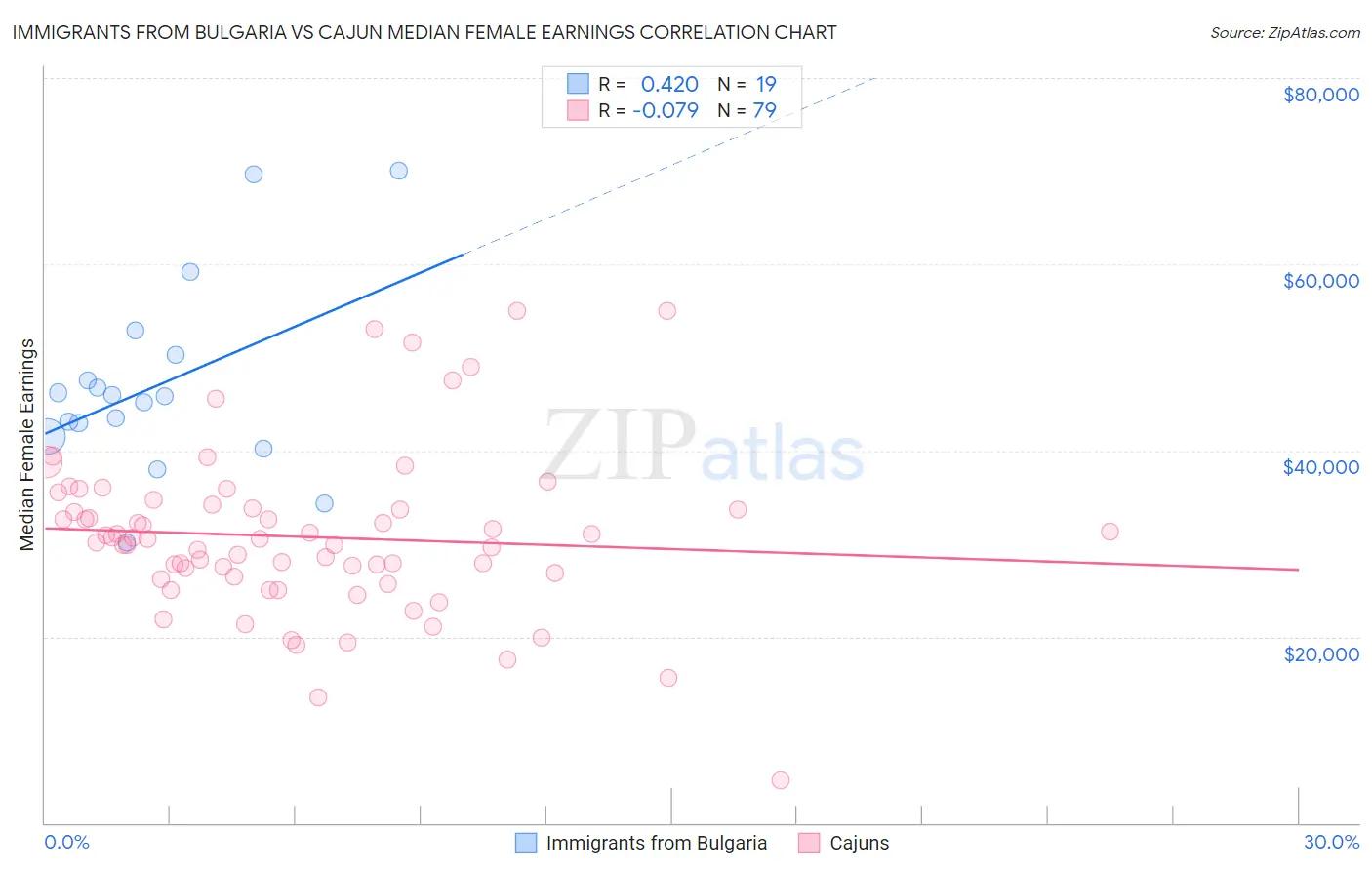 Immigrants from Bulgaria vs Cajun Median Female Earnings