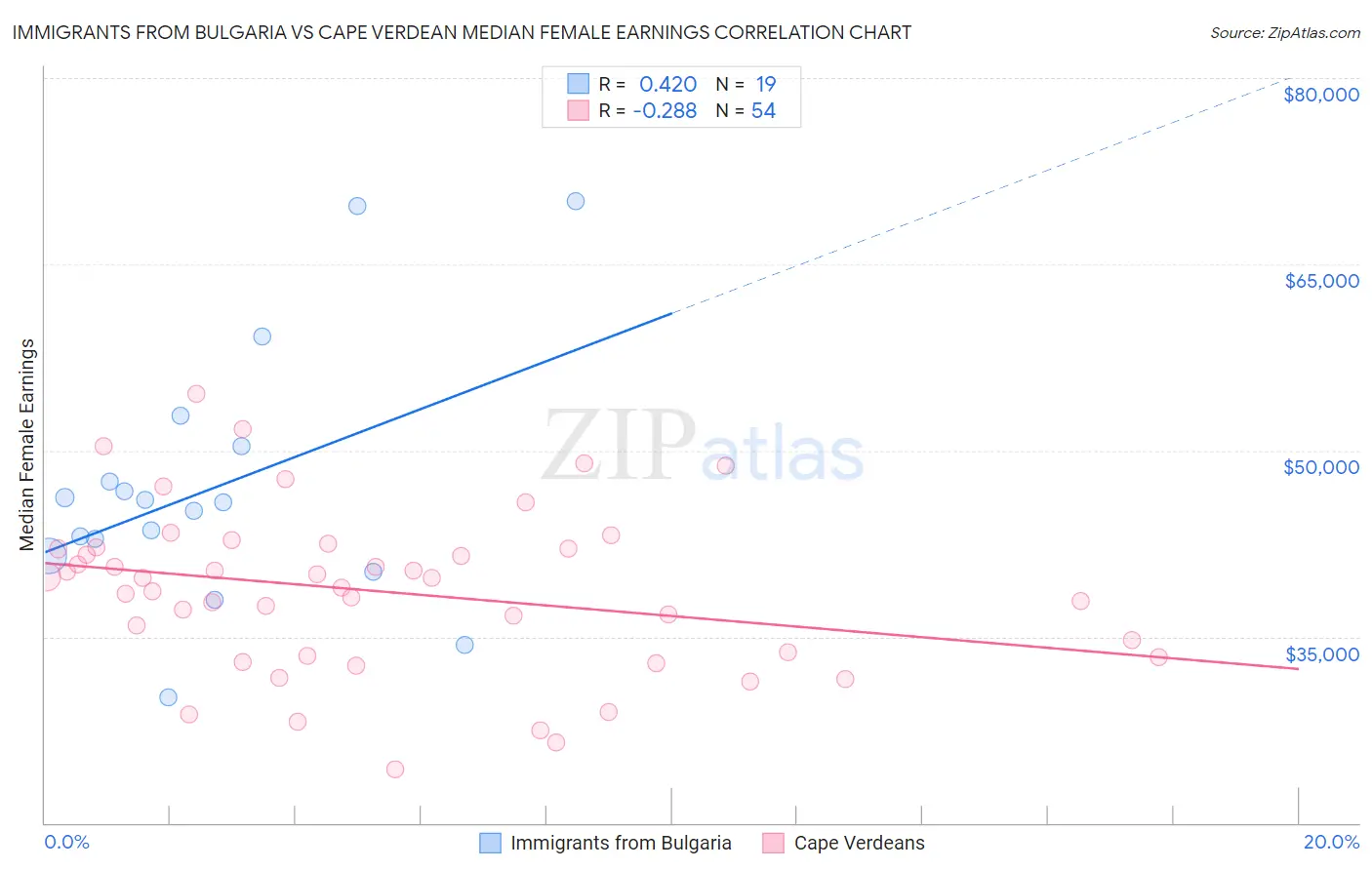 Immigrants from Bulgaria vs Cape Verdean Median Female Earnings