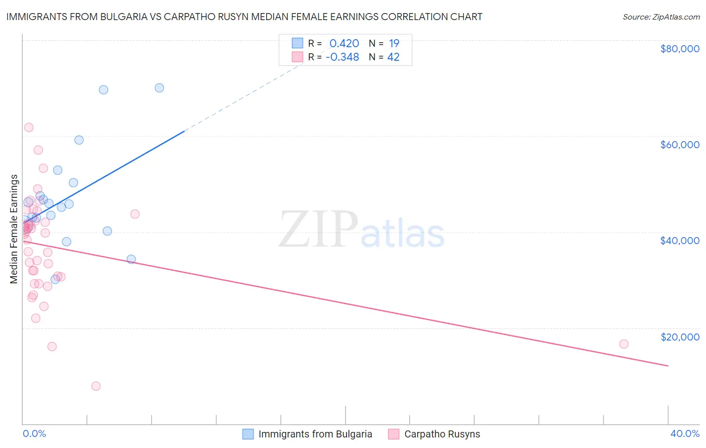 Immigrants from Bulgaria vs Carpatho Rusyn Median Female Earnings