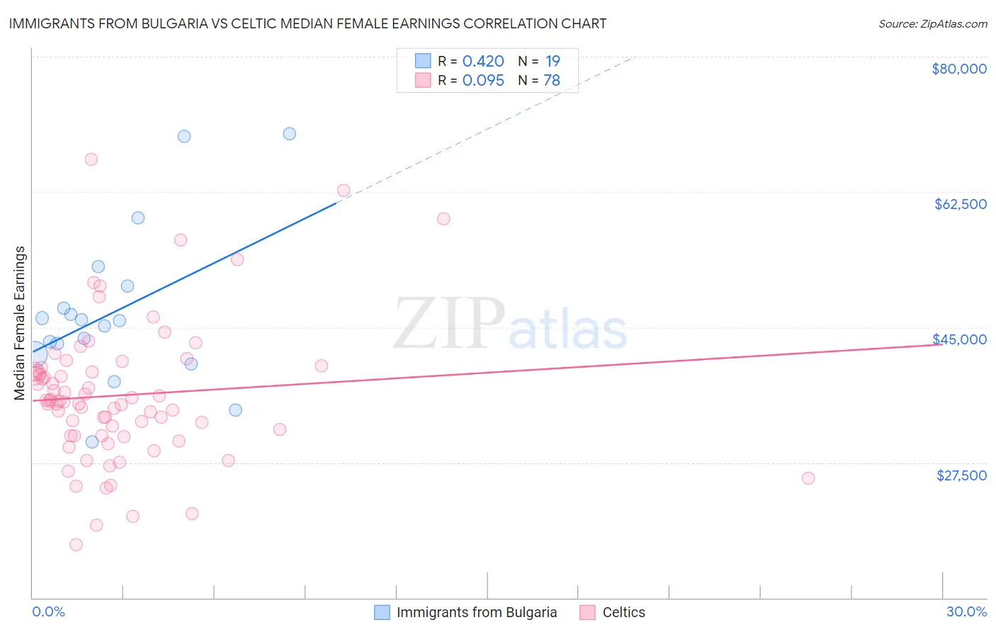 Immigrants from Bulgaria vs Celtic Median Female Earnings