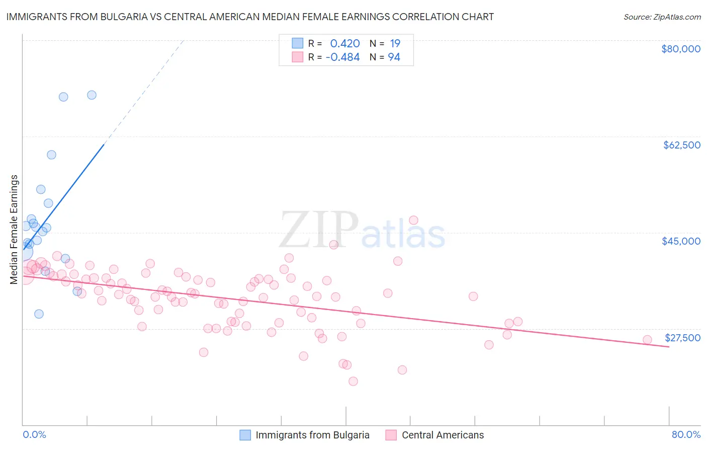 Immigrants from Bulgaria vs Central American Median Female Earnings