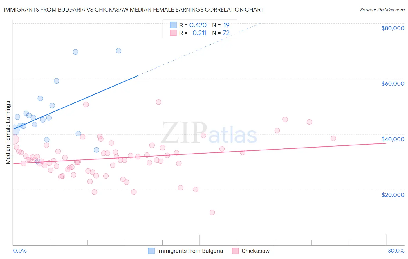 Immigrants from Bulgaria vs Chickasaw Median Female Earnings