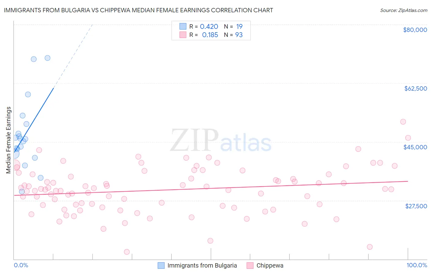 Immigrants from Bulgaria vs Chippewa Median Female Earnings