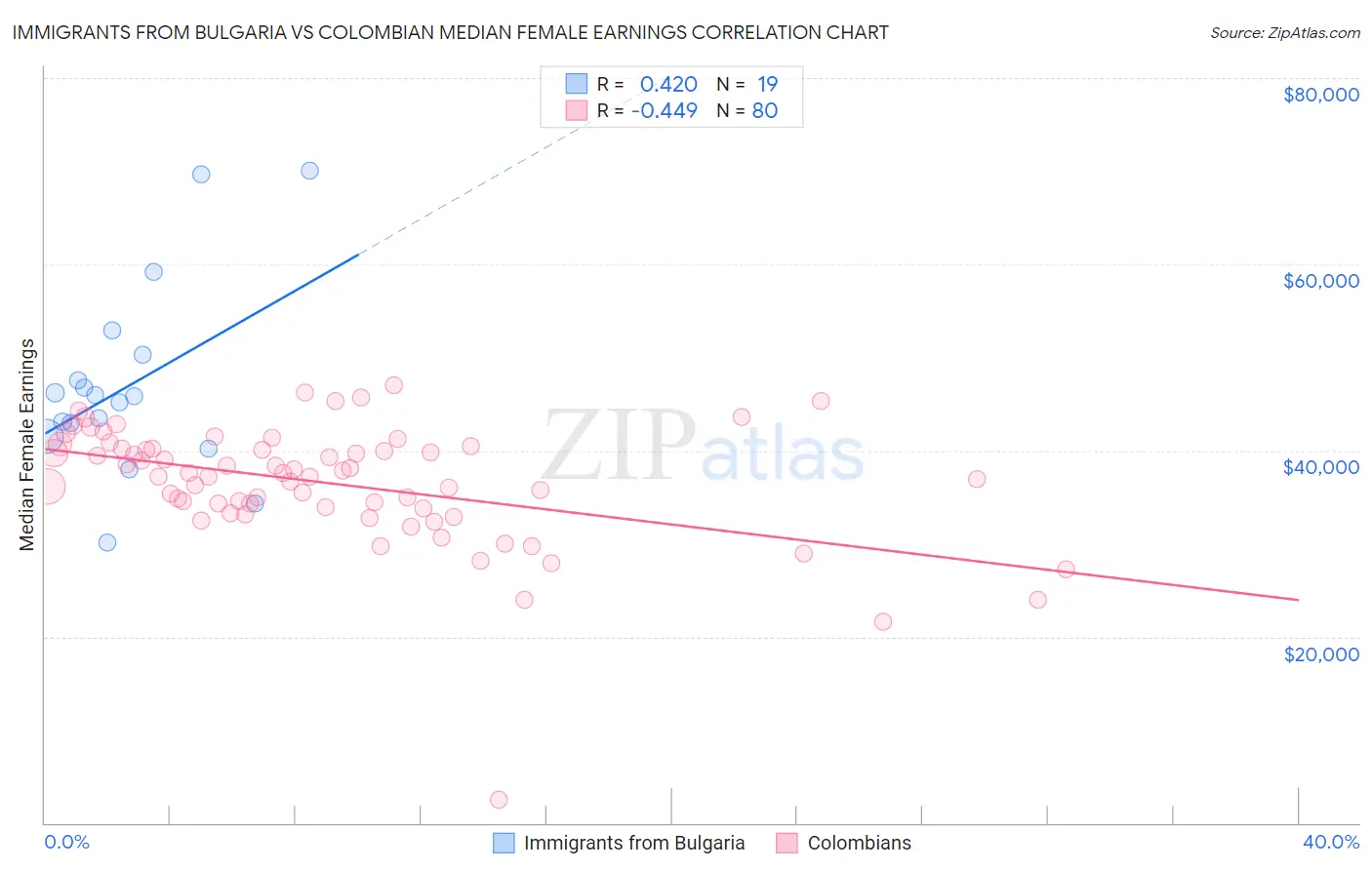 Immigrants from Bulgaria vs Colombian Median Female Earnings