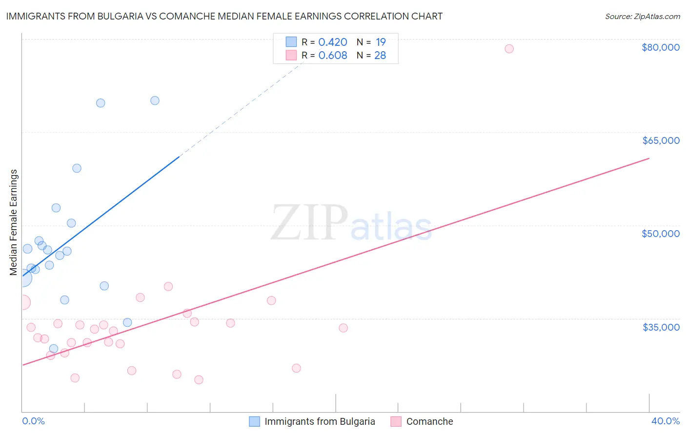 Immigrants from Bulgaria vs Comanche Median Female Earnings