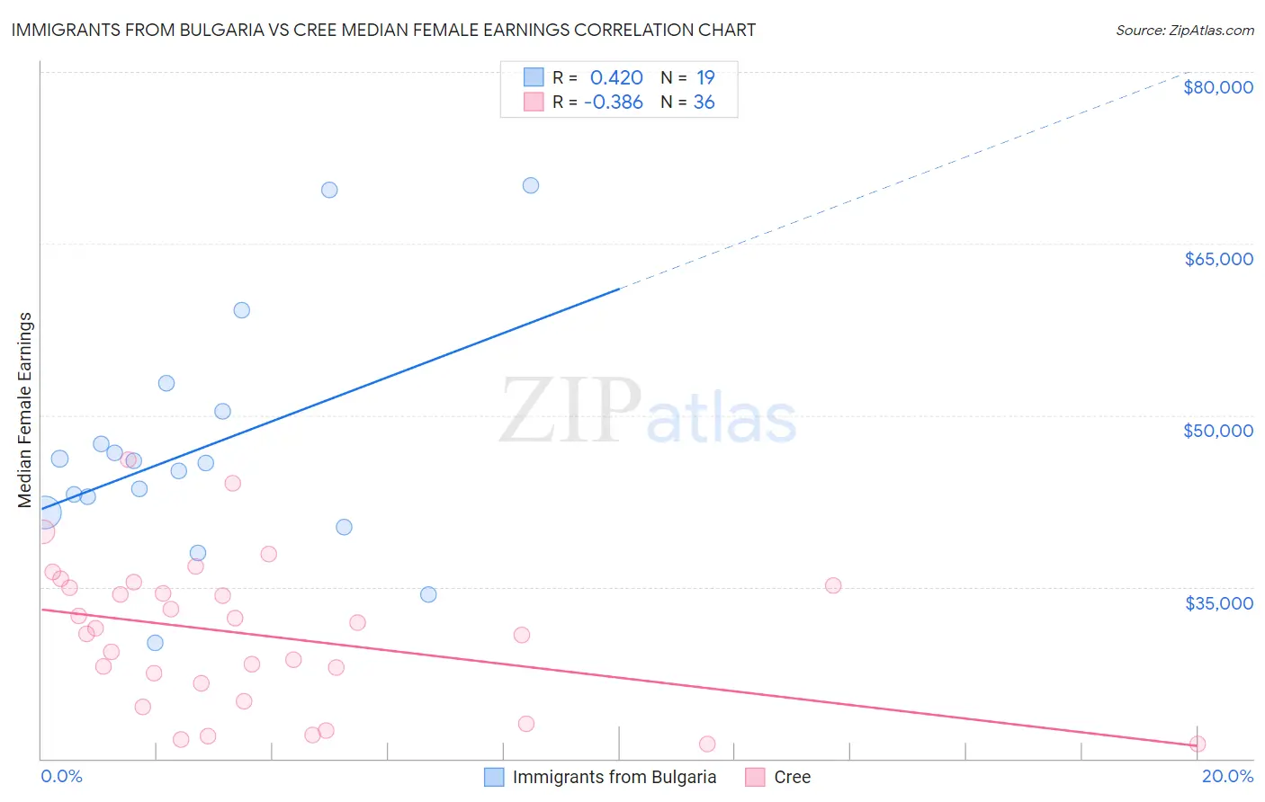 Immigrants from Bulgaria vs Cree Median Female Earnings