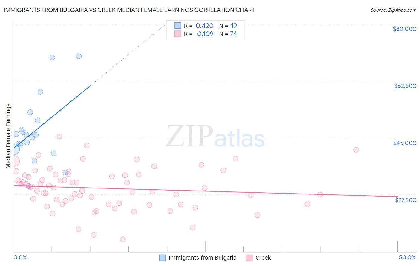 Immigrants from Bulgaria vs Creek Median Female Earnings