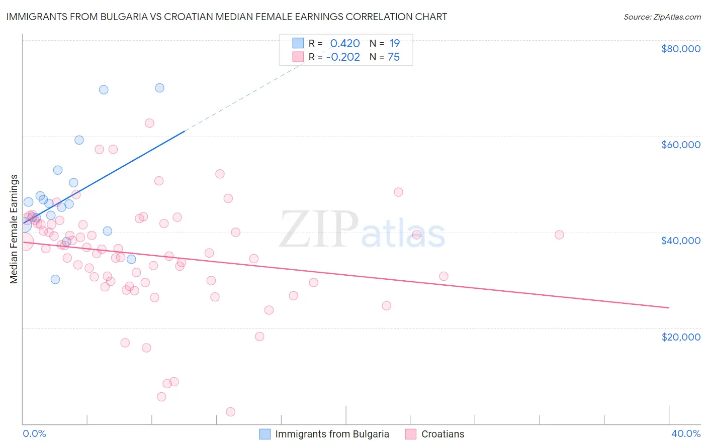 Immigrants from Bulgaria vs Croatian Median Female Earnings