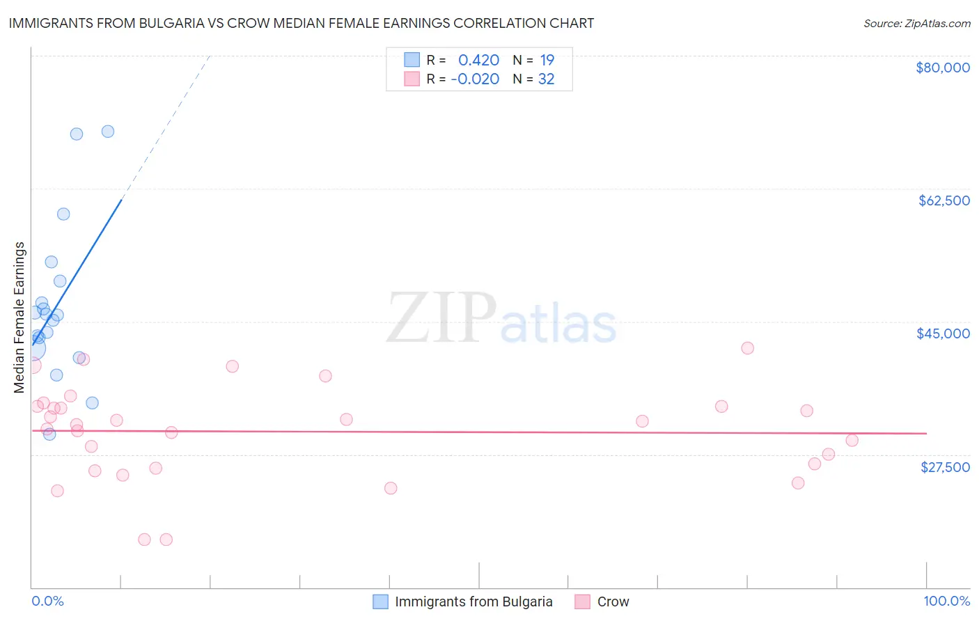 Immigrants from Bulgaria vs Crow Median Female Earnings