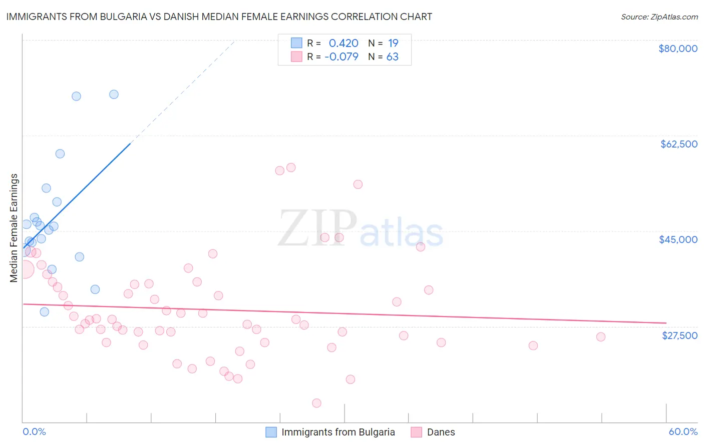 Immigrants from Bulgaria vs Danish Median Female Earnings