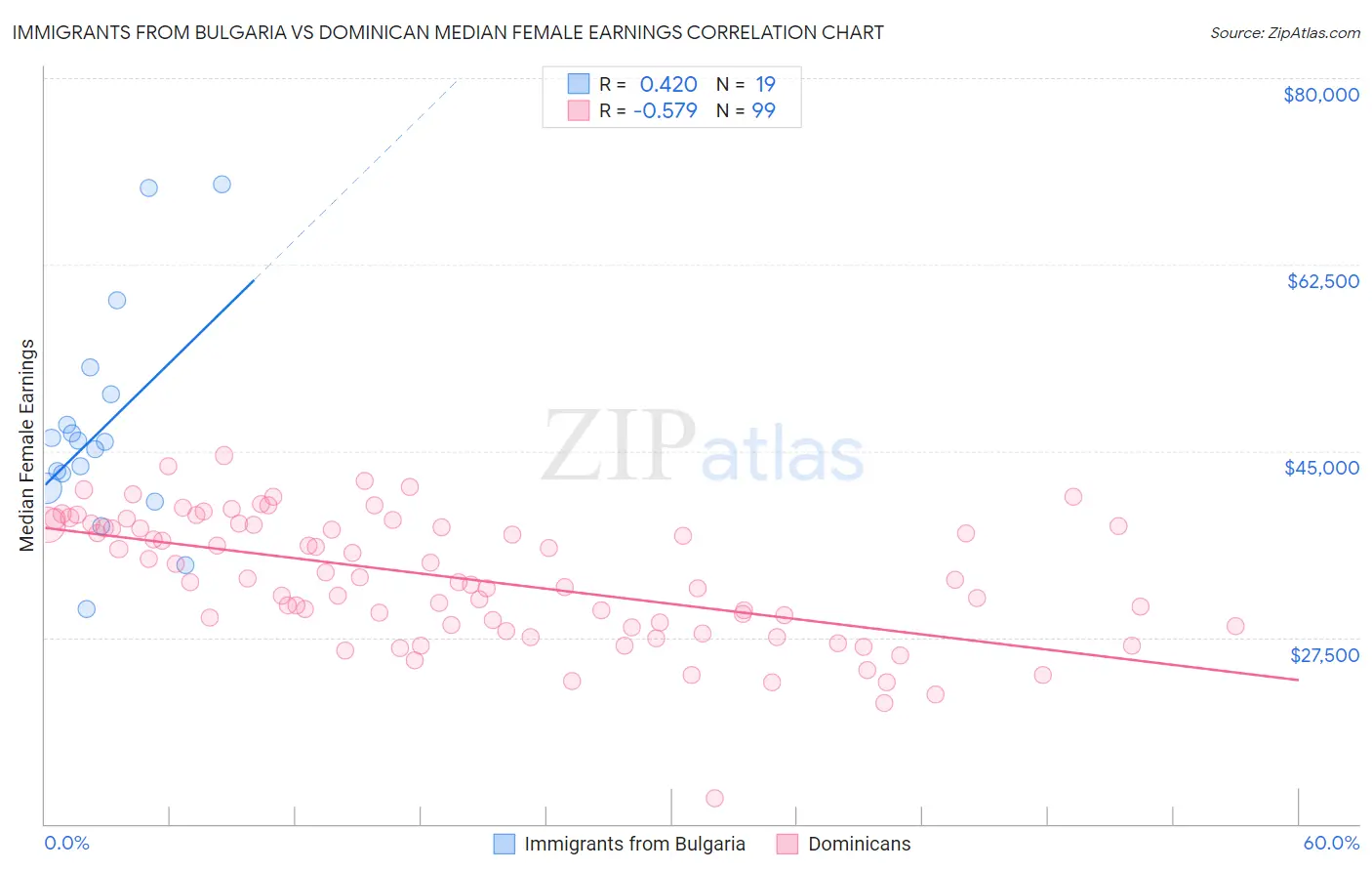 Immigrants from Bulgaria vs Dominican Median Female Earnings