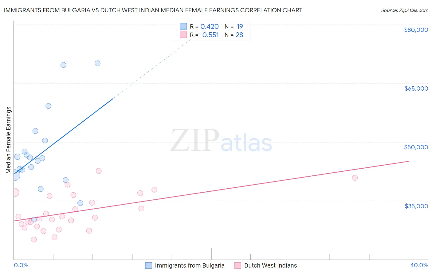 Immigrants from Bulgaria vs Dutch West Indian Median Female Earnings