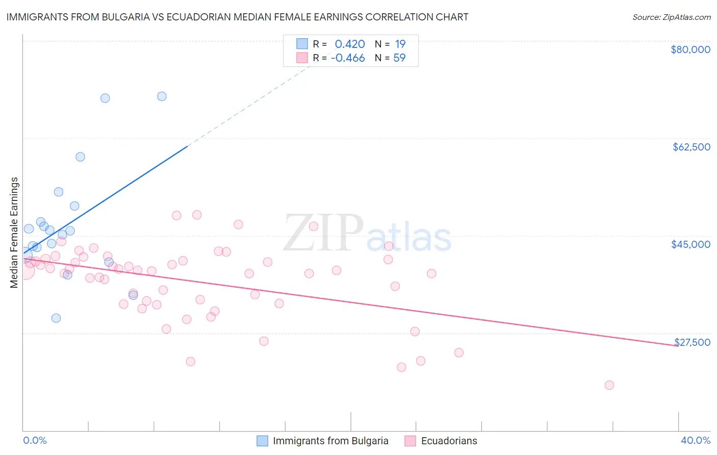 Immigrants from Bulgaria vs Ecuadorian Median Female Earnings