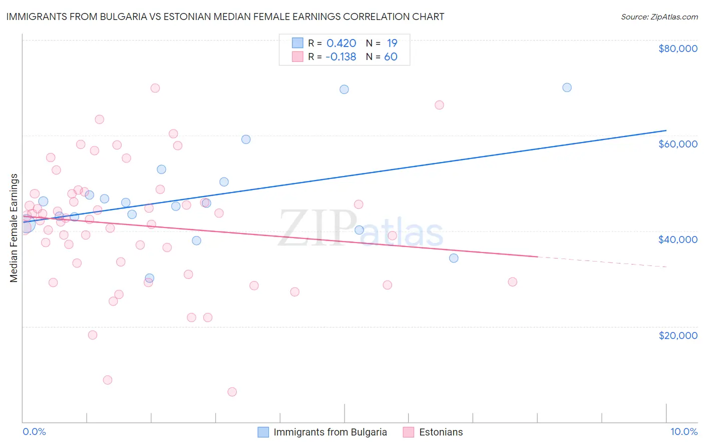 Immigrants from Bulgaria vs Estonian Median Female Earnings