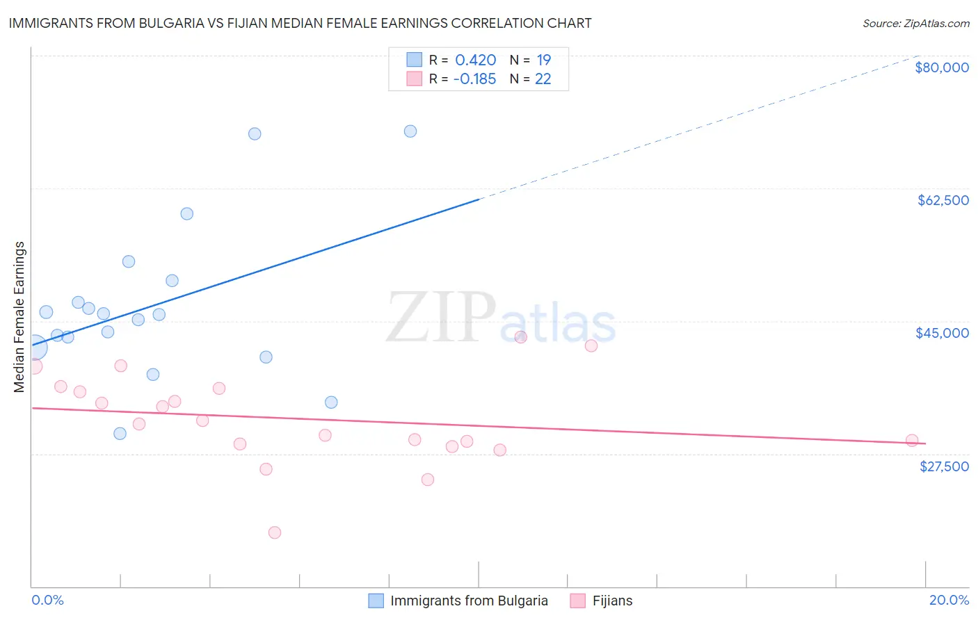 Immigrants from Bulgaria vs Fijian Median Female Earnings