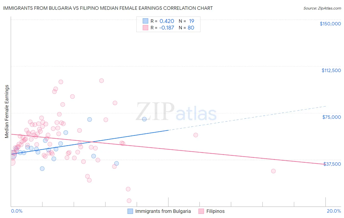 Immigrants from Bulgaria vs Filipino Median Female Earnings