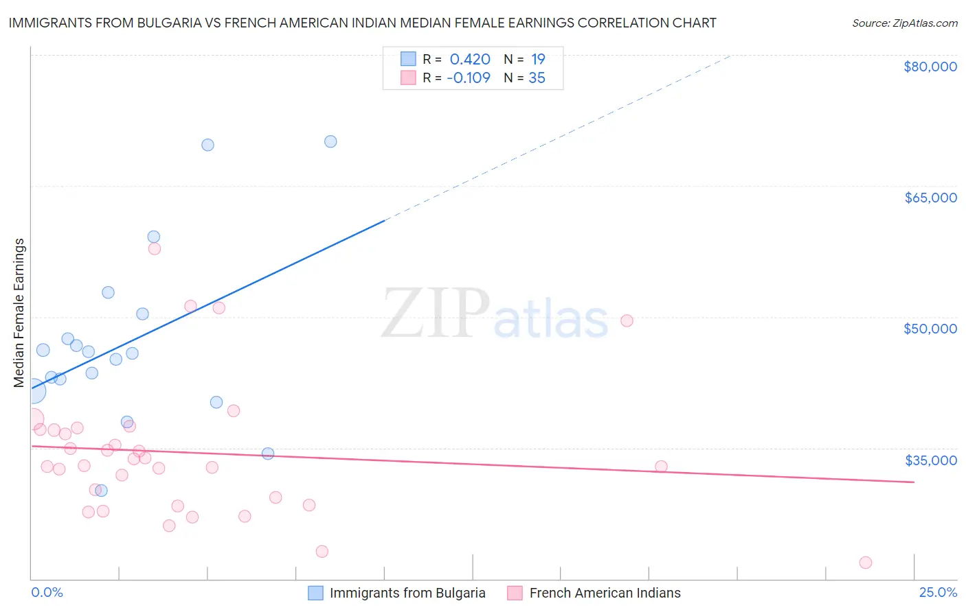 Immigrants from Bulgaria vs French American Indian Median Female Earnings