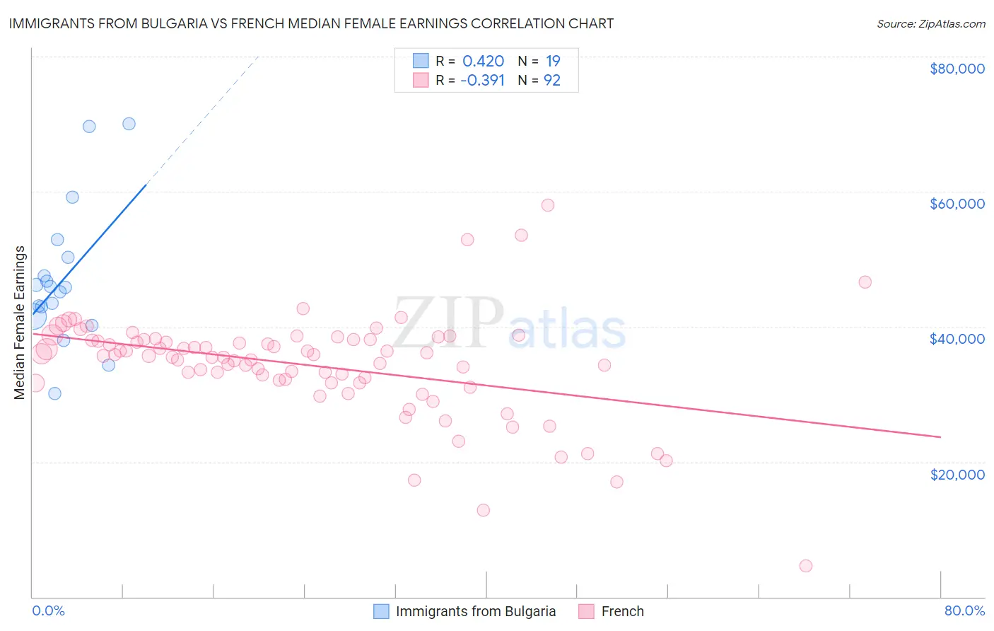 Immigrants from Bulgaria vs French Median Female Earnings