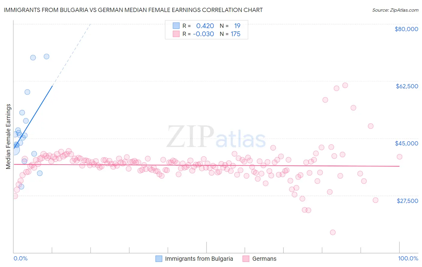 Immigrants from Bulgaria vs German Median Female Earnings