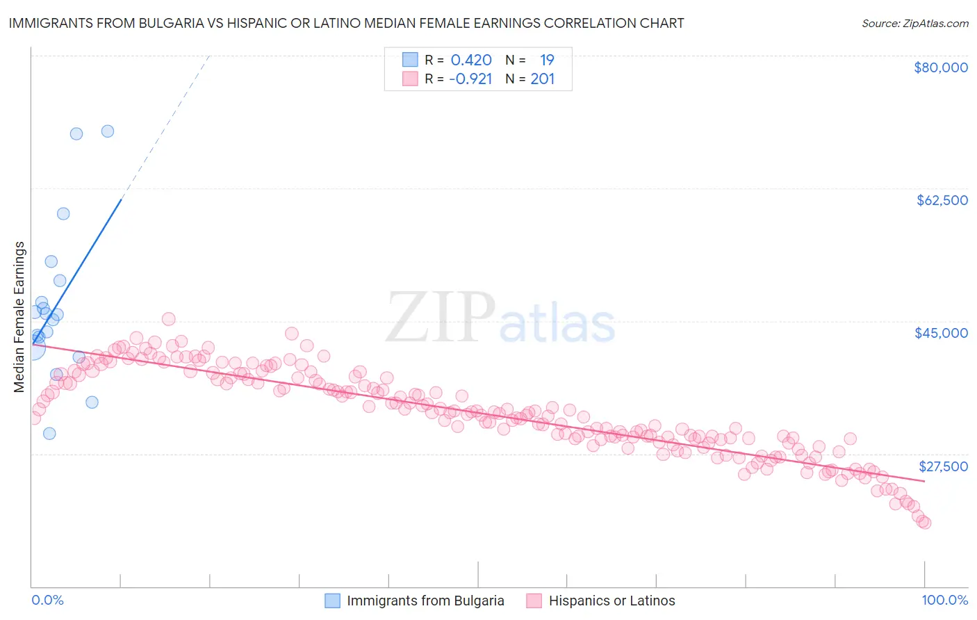 Immigrants from Bulgaria vs Hispanic or Latino Median Female Earnings