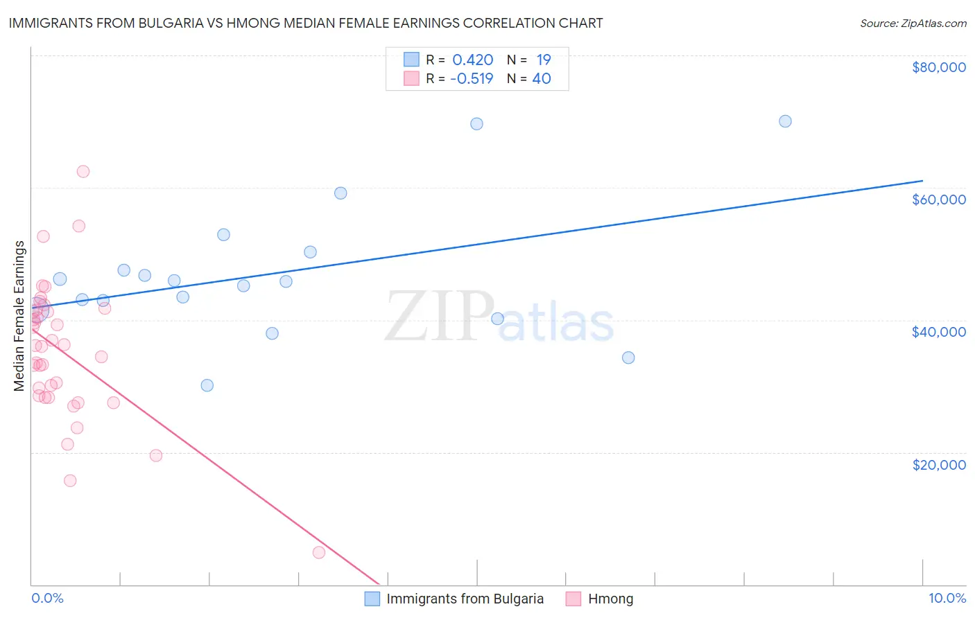 Immigrants from Bulgaria vs Hmong Median Female Earnings