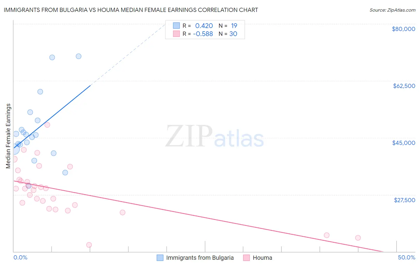 Immigrants from Bulgaria vs Houma Median Female Earnings