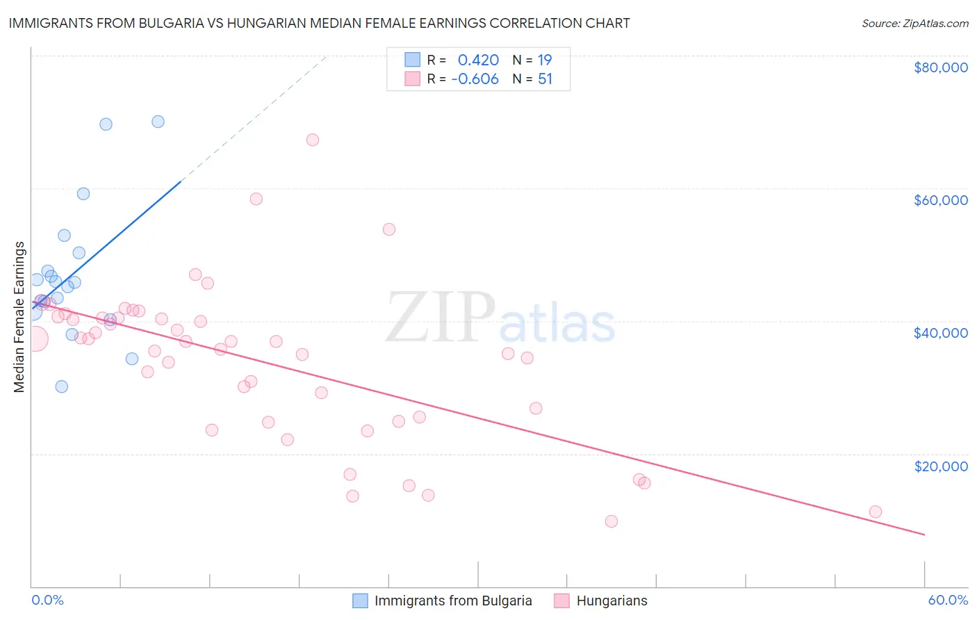 Immigrants from Bulgaria vs Hungarian Median Female Earnings