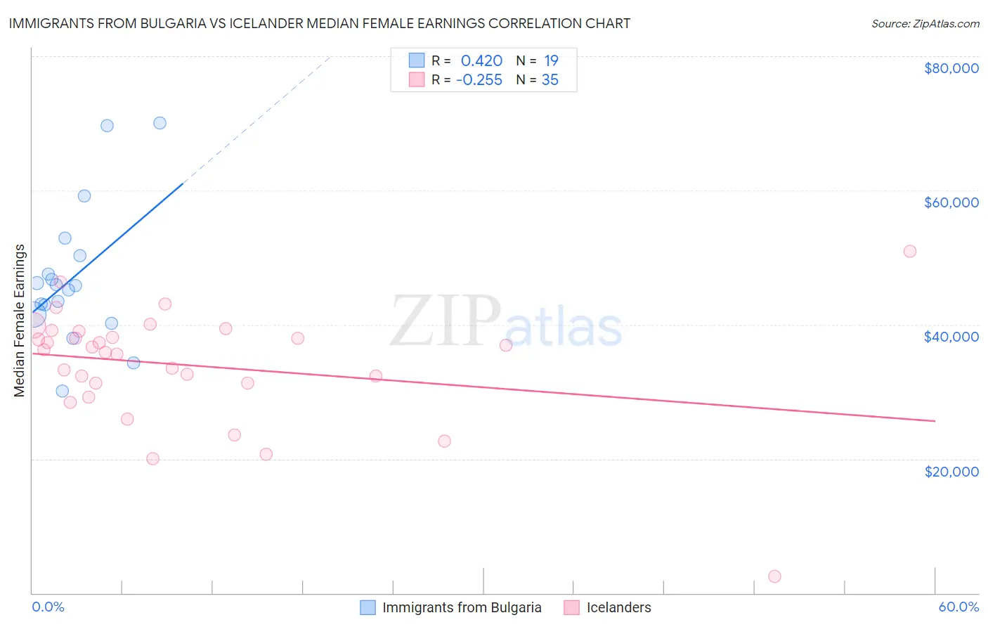 Immigrants from Bulgaria vs Icelander Median Female Earnings