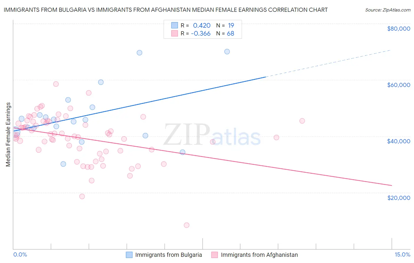 Immigrants from Bulgaria vs Immigrants from Afghanistan Median Female Earnings