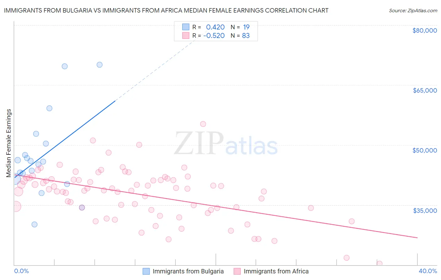 Immigrants from Bulgaria vs Immigrants from Africa Median Female Earnings