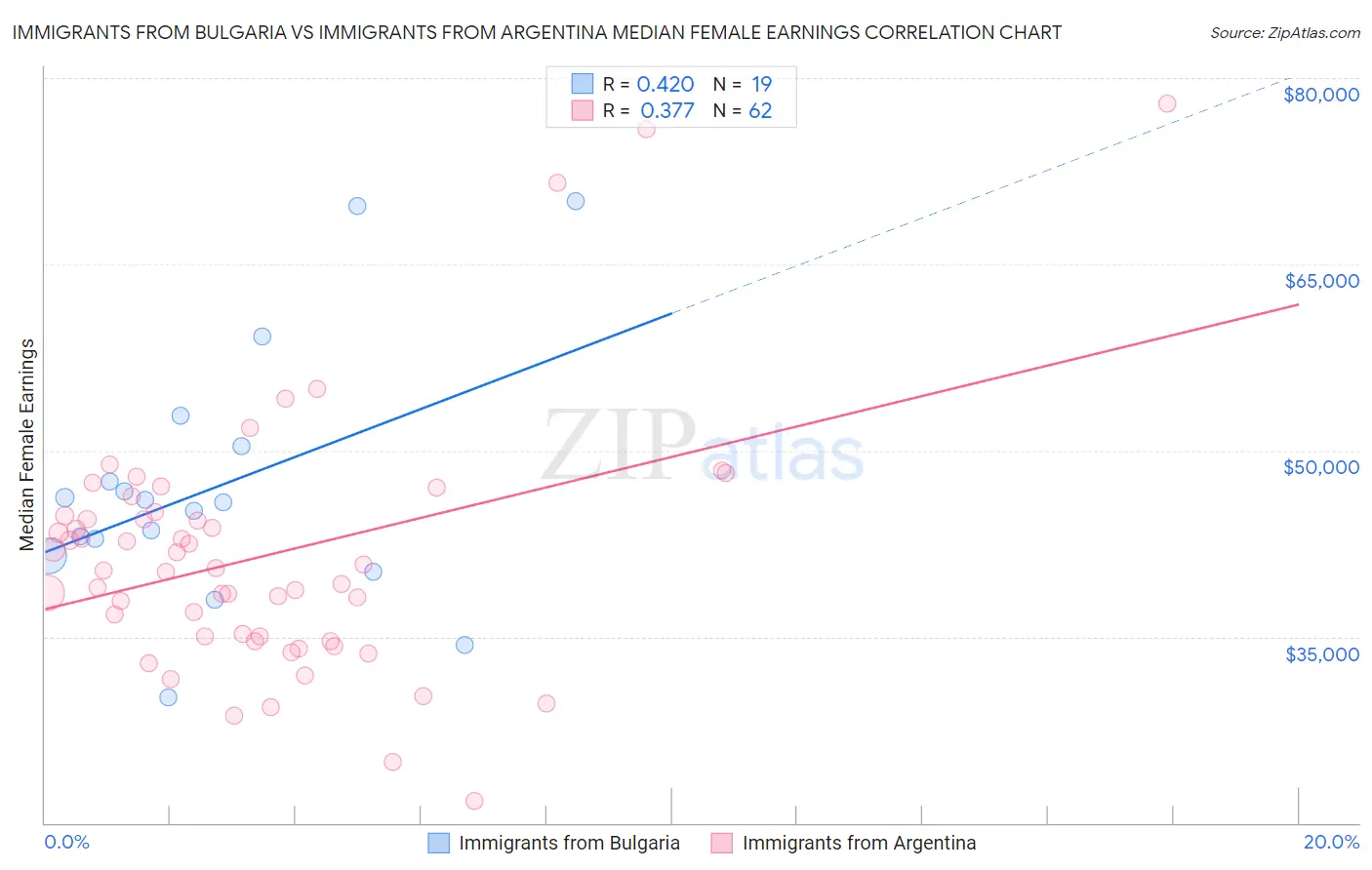 Immigrants from Bulgaria vs Immigrants from Argentina Median Female Earnings