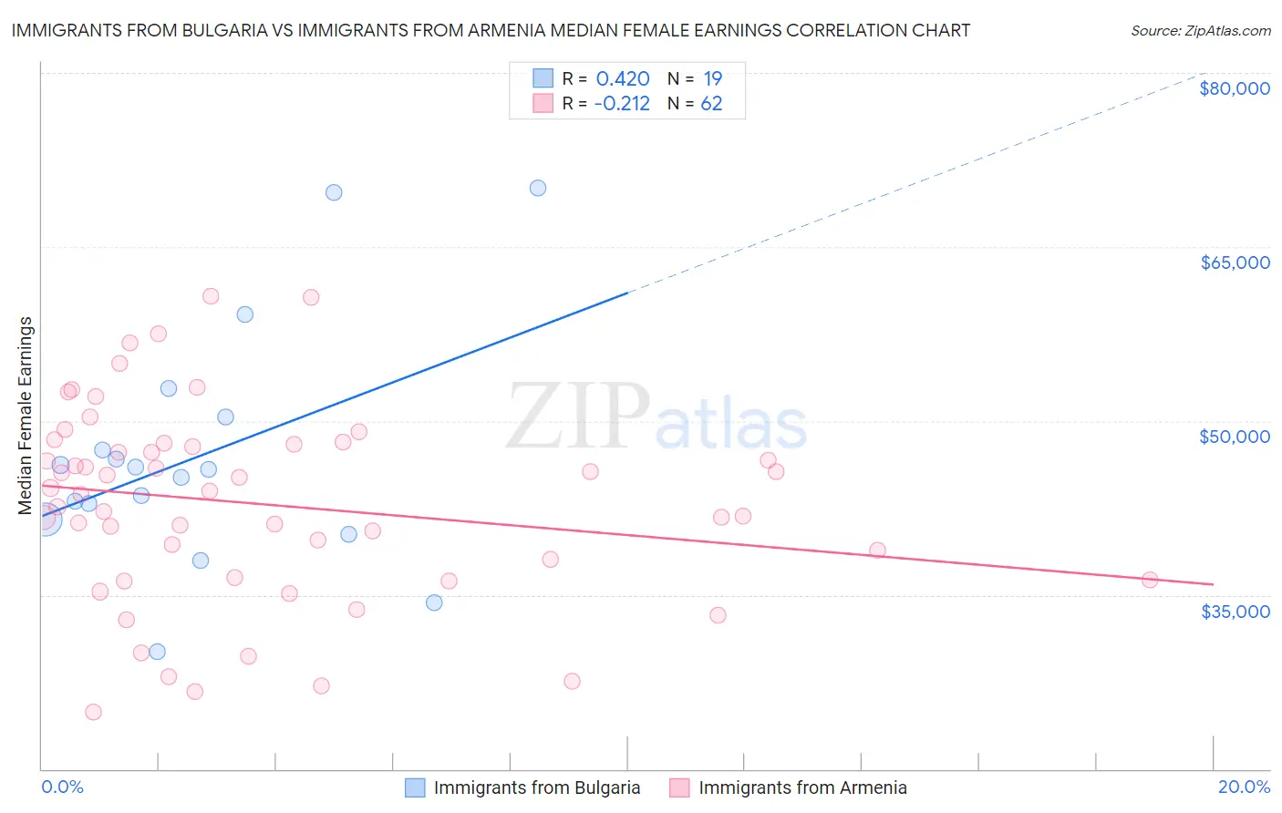 Immigrants from Bulgaria vs Immigrants from Armenia Median Female Earnings