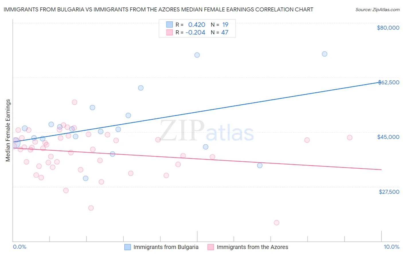 Immigrants from Bulgaria vs Immigrants from the Azores Median Female Earnings